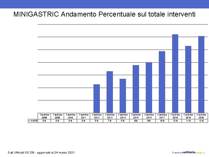MINIGASTRIC Andamento Percentuale sul totale interventi OAGB Casistica 2008 0% Casistica 2009 0% Casistica