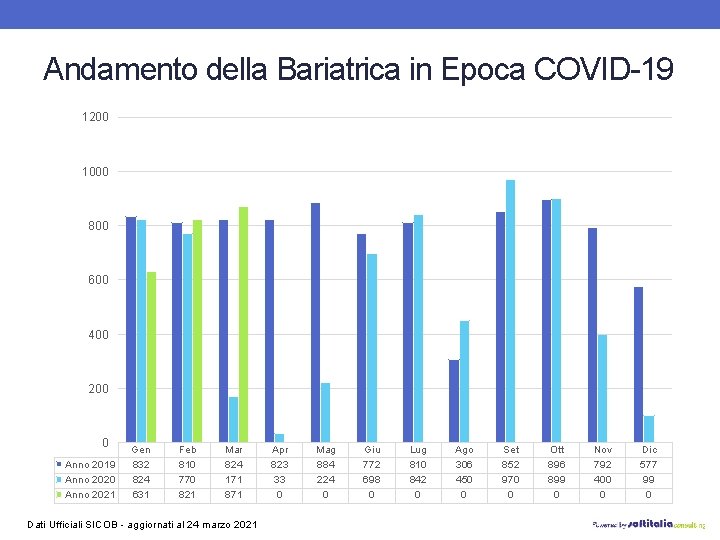 Andamento della Bariatrica in Epoca COVID-19 1200 1000 800 600 400 200 0 Anno