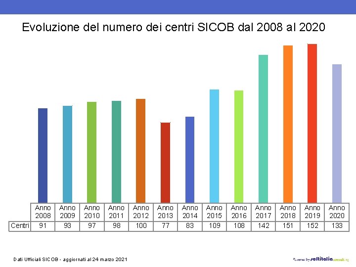 Evoluzione del numero dei centri SICOB dal 2008 al 2020 Anno 2008 Centri 91