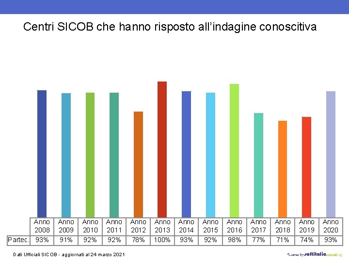 Centri SICOB che hanno risposto all’indagine conoscitiva Anno 2008 Partec. 93% Anno 2009 91%