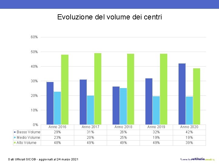 Evoluzione del volume dei centri 60% 50% 40% 30% 20% 10% 0% Basso Volume