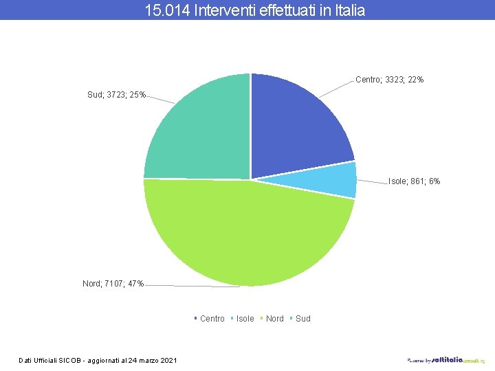 15. 014 Interventi effettuati in Italia Centro; 3323; 22% Sud; 3723; 25% Isole; 861;