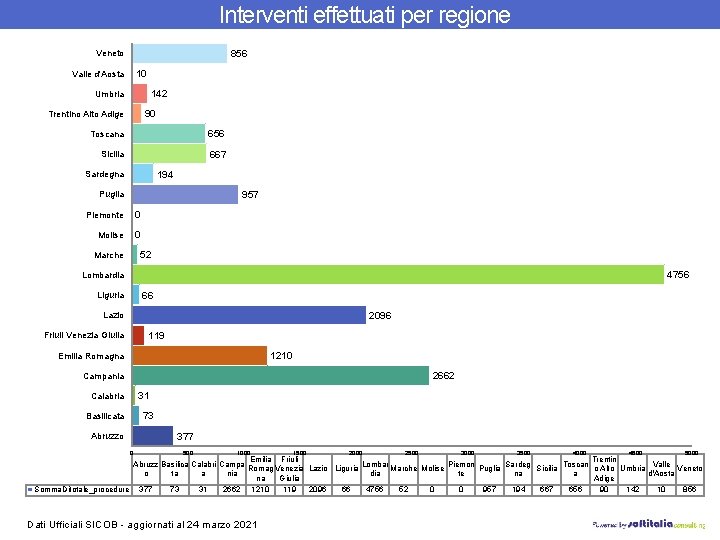 Interventi effettuati per regione 856 Veneto 10 Valle d'Aosta 142 Umbria 90 Trentino Alto