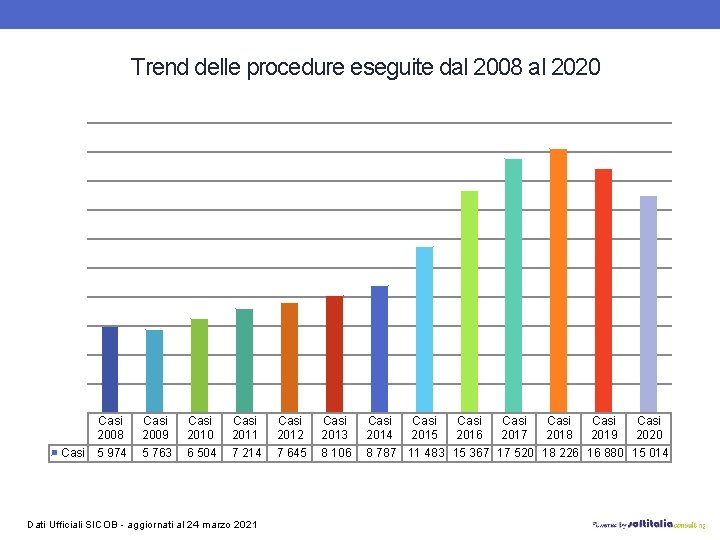 Trend delle procedure eseguite dal 2008 al 2020 Casi 2008 5 974 Casi 2009