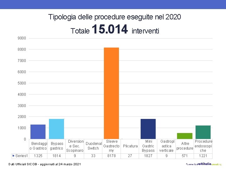 Tipologia delle procedure eseguite nel 2020 Totale 15. 014 interventi 9000 8000 7000 6000