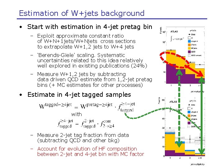 Estimation of W+jets background • Start with estimation in 4 -jet pretag bin –