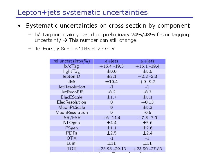 Lepton+jets systematic uncertainties • Systematic uncertainties on cross section by component – b/c. Tag