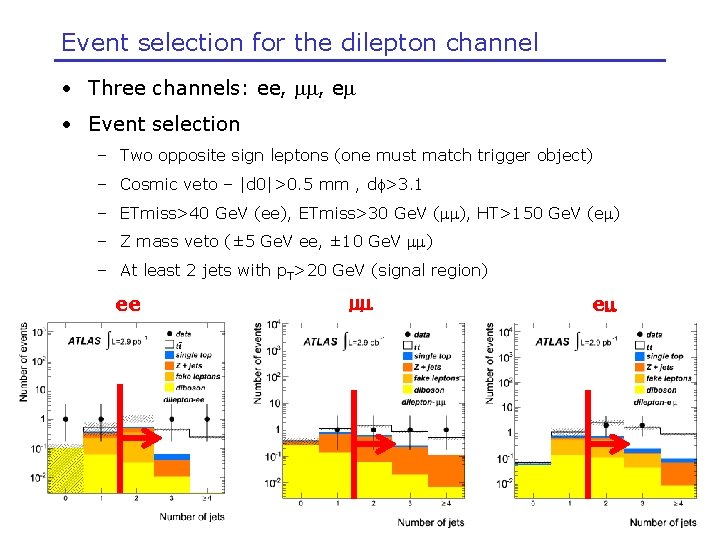 Event selection for the dilepton channel • Three channels: ee, mm, em • Event