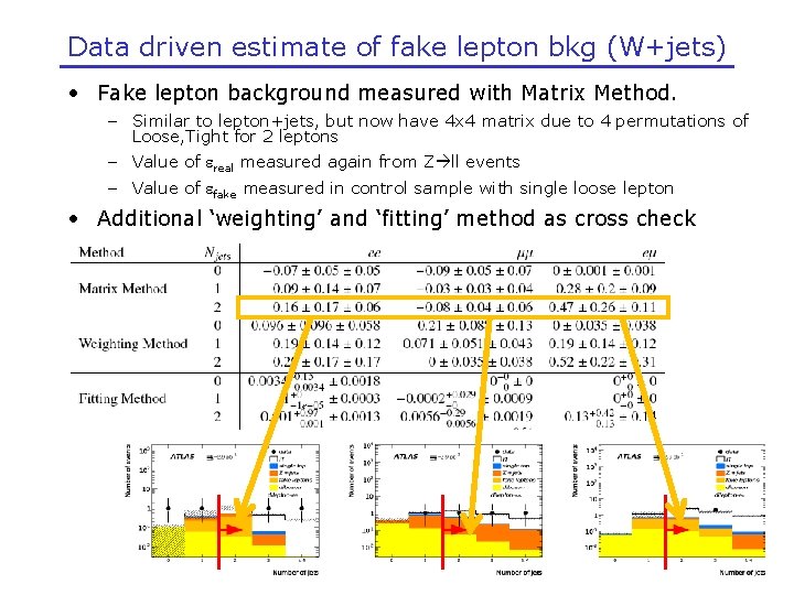 Data driven estimate of fake lepton bkg (W+jets) • Fake lepton background measured with