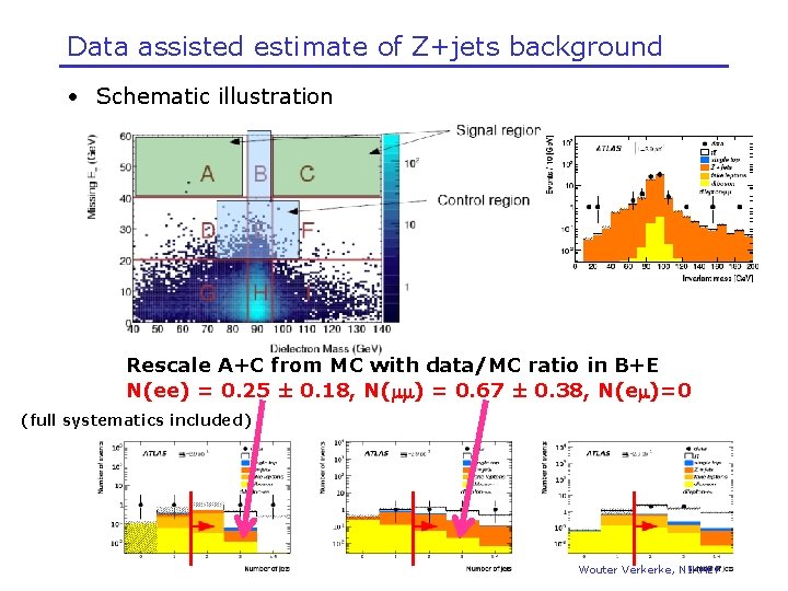 Data assisted estimate of Z+jets background • Schematic illustration Rescale A+C from MC with