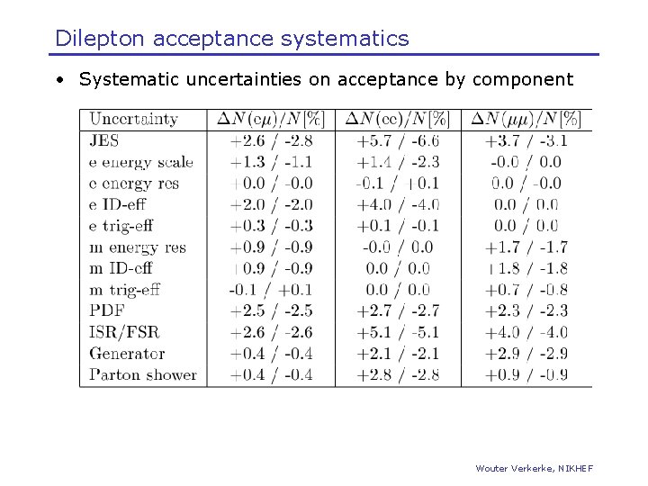 Dilepton acceptance systematics • Systematic uncertainties on acceptance by component Wouter Verkerke, NIKHEF 