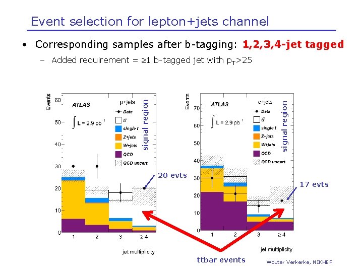 Event selection for lepton+jets channel • Corresponding samples after b-tagging: 1, 2, 3, 4