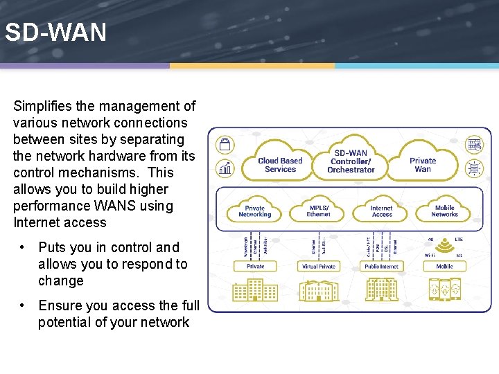 SD-WAN Simplifies the management of various network connections between sites by separating the network