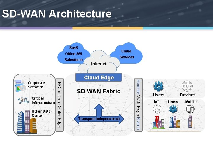 SD-WAN Architecture Saa. S Cloud Office 365 Salesforce Services Internet Critical Infrastructure HQ or