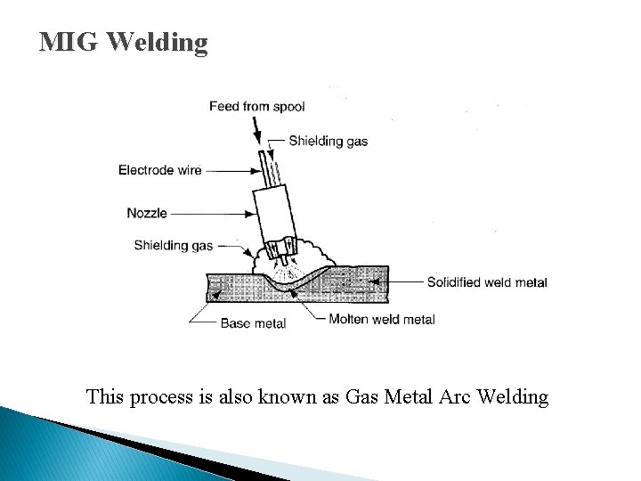 MIG Welding This process is also known as Gas Metal Arc Welding 