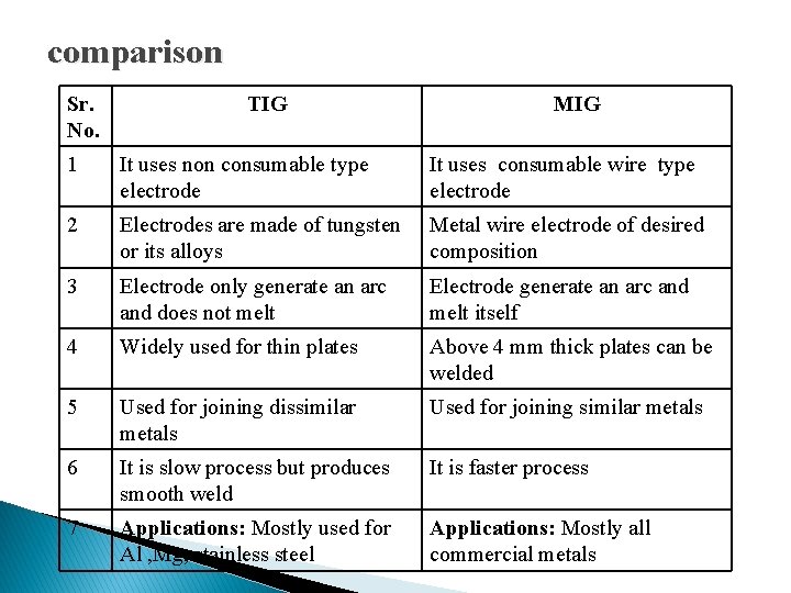 comparison Sr. No. TIG MIG 1 It uses non consumable type electrode It uses