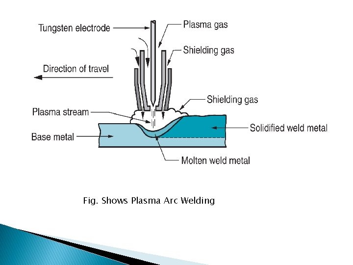 Fig. Shows Plasma Arc Welding 