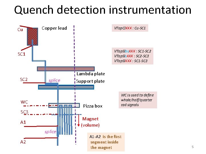 Quench detection instrumentation Cu Copper lead VTap. Cl. XXX : Cu-SC 1 VTap. Slbs.