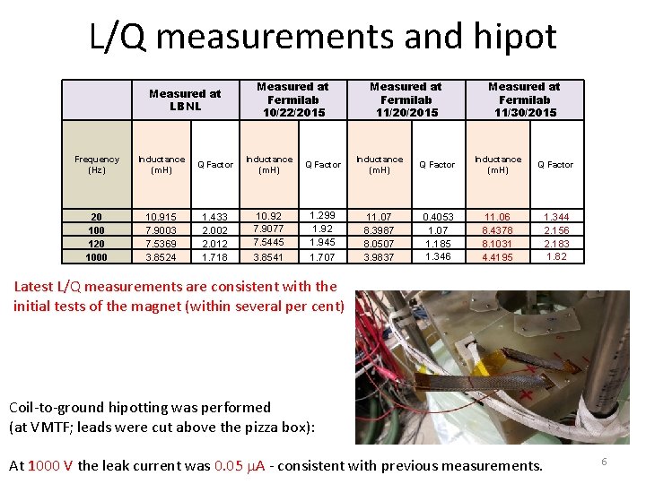 L/Q measurements and hipot Measured at LBNL Frequency (Hz) Inductance (m. H) Q Factor