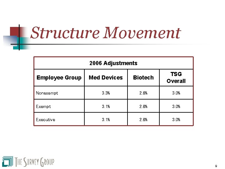 Structure Movement 2006 Adjustments Med Devices Biotech TSG Overall Nonexempt 3. 3% 2. 8%