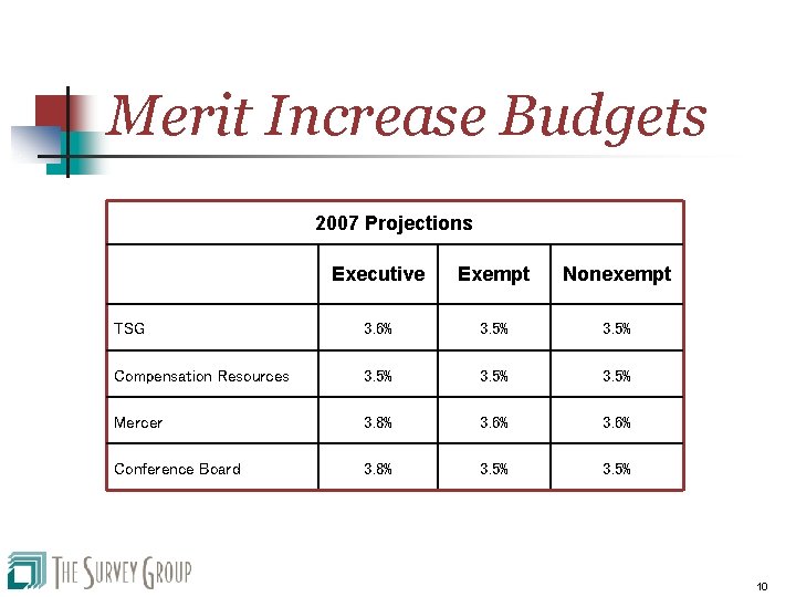 Merit Increase Budgets 2007 Projections Executive Exempt Nonexempt TSG 3. 6% 3. 5% Compensation