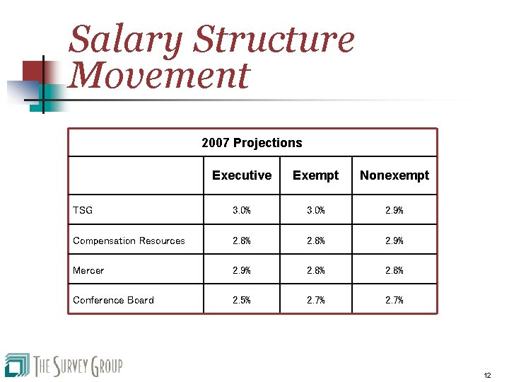 Salary Structure Movement 2007 Projections Executive Exempt Nonexempt TSG 3. 0% 2. 9% Compensation