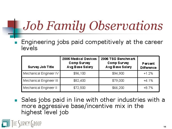 Job Family Observations n n Engineering jobs paid competitively at the career levels Survey