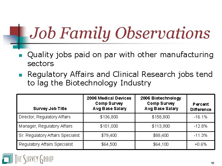 Job Family Observations n n Quality jobs paid on par with other manufacturing sectors