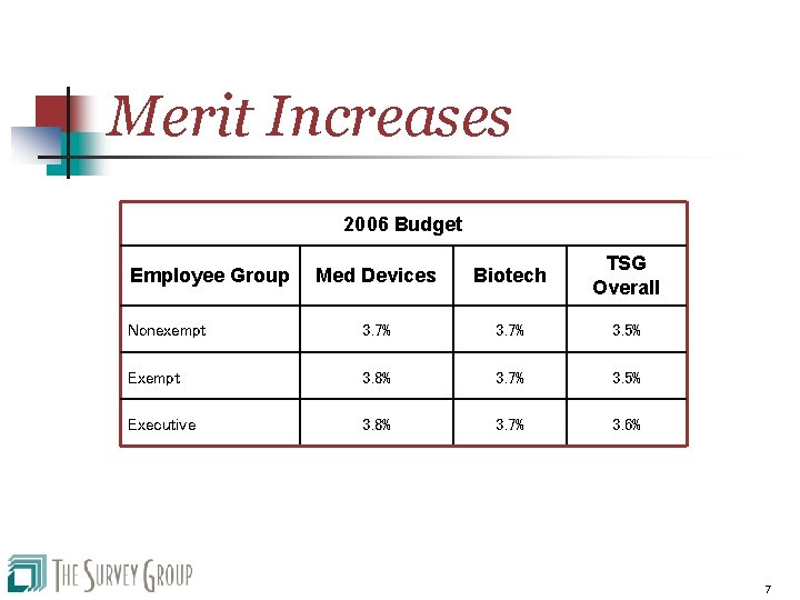 Merit Increases 2006 Budget Med Devices Biotech TSG Overall Nonexempt 3. 7% 3. 5%