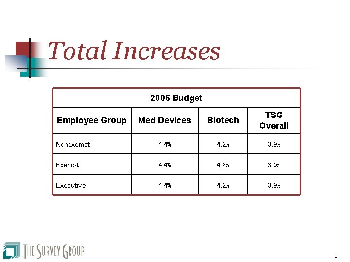 Total Increases 2006 Budget Med Devices Biotech TSG Overall Nonexempt 4. 4% 4. 2%