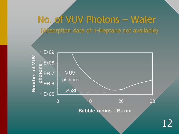 No. of VUV Photons – Water (Absorption data of n-Heptane not available) 12 