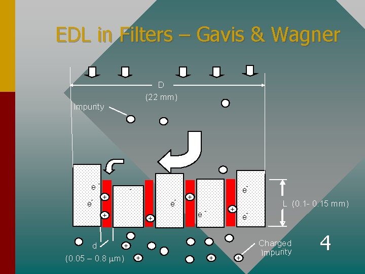 EDL in Filters – Gavis & Wagner D (22 mm) Impurity e - -