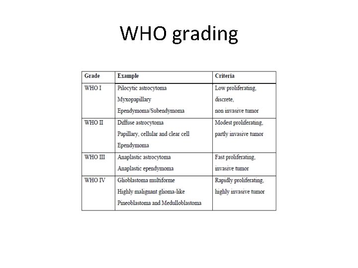 WHO grading 