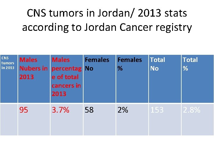 CNS tumors in Jordan/ 2013 stats according to Jordan Cancer registry CNS tumors in