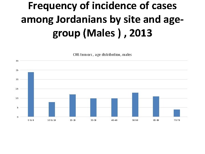 Frequency of incidence of cases among Jordanians by site and agegroup (Males ) ,