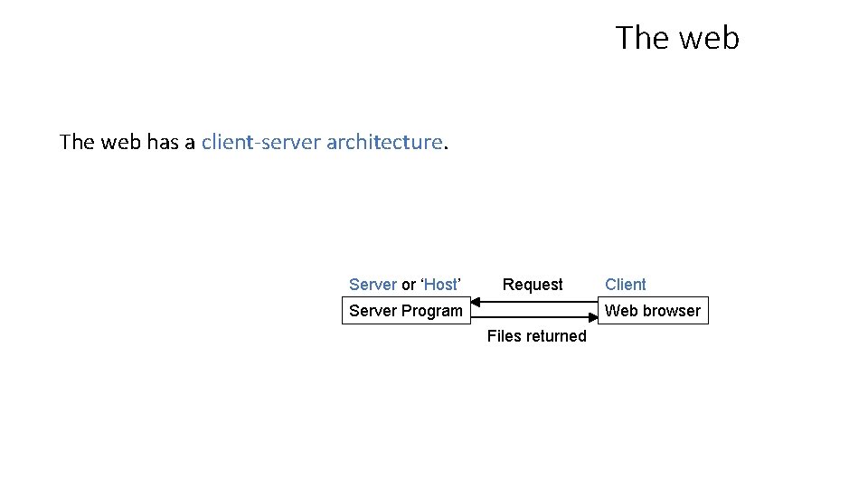 The web has a client-server architecture. Server or ‘Host’ Request Server Program Client Web