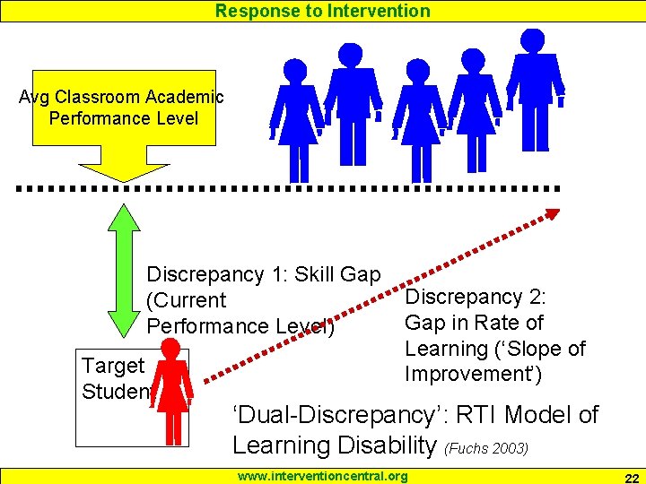 Response to Intervention Avg Classroom Academic Performance Level Discrepancy 1: Skill Gap (Current Performance