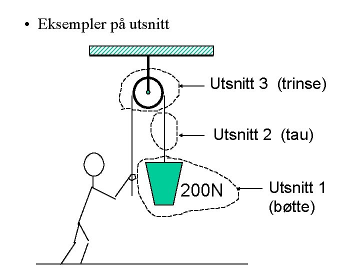 • Eksempler på utsnitt Utsnitt 3 (trinse) Utsnitt 2 (tau) 200 N Utsnitt • Eksempler på utsnitt Utsnitt 3 (trinse) Utsnitt 2 (tau) 200 N Utsnitt