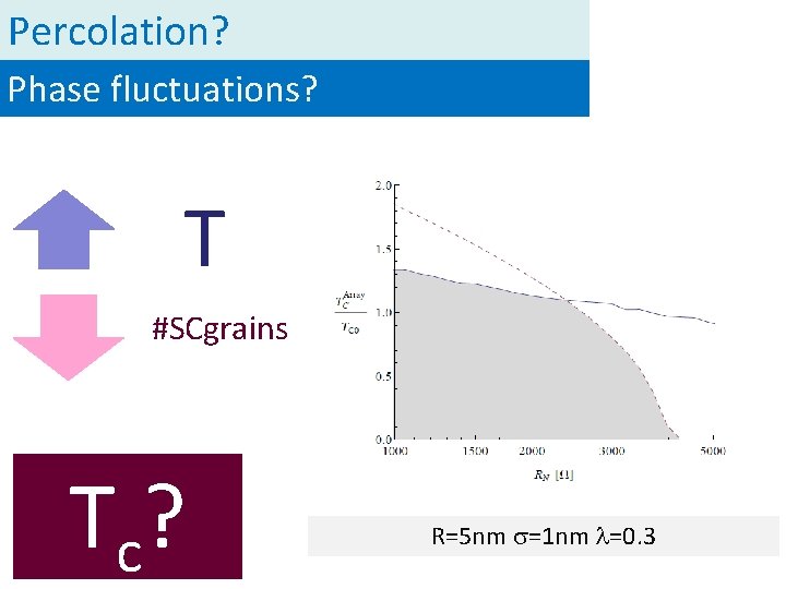 Percolation? Phase fluctuations? T #SCgrains Tc ? R=5 nm =1 nm =0. 3 
