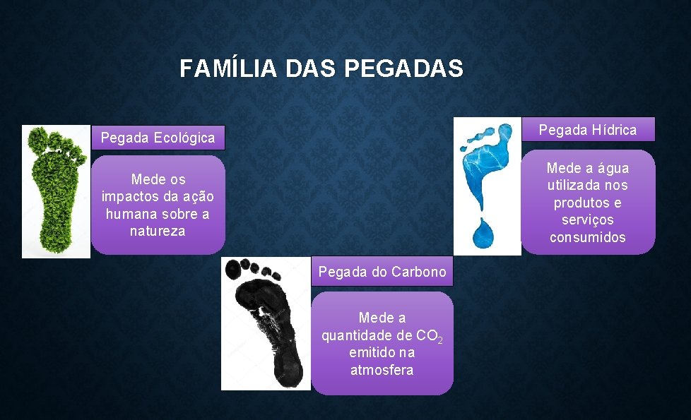 FAMÍLIA DAS PEGADAS Pegada Hídrica Pegada Ecológica Mede a água utilizada nos produtos e