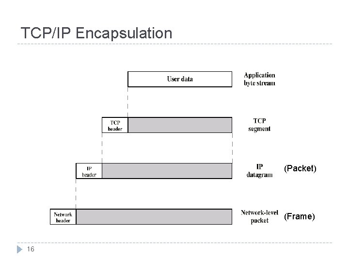 TCP/IP Encapsulation (Packet) (Frame) 16 