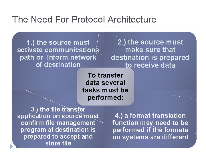 The Need For Protocol Architecture 2. ) the source must make sure that destination