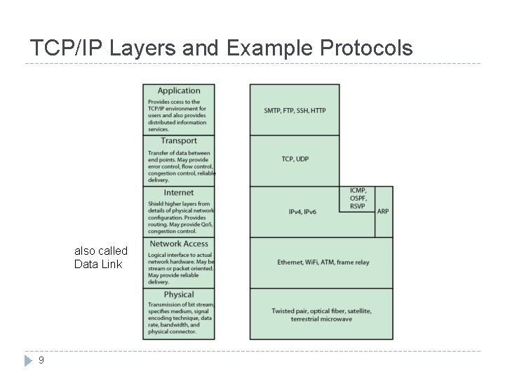 TCP/IP Layers and Example Protocols also called Data Link 9 