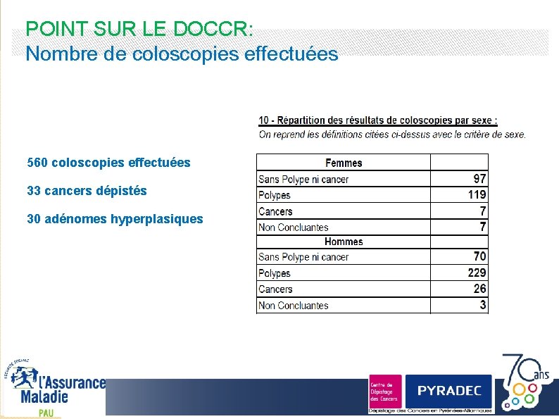 POINT SUR LE DOCCR: Nombre de coloscopies effectuées 560 coloscopies effectuées 33 cancers dépistés