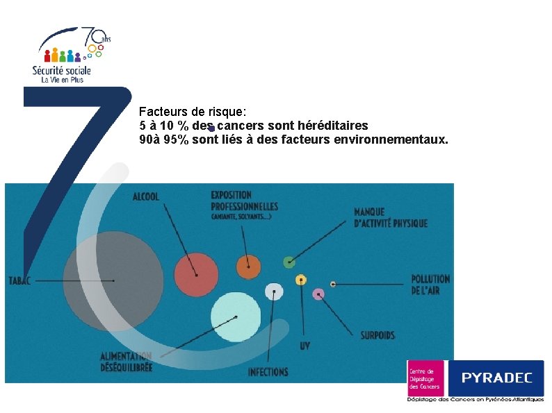 Facteurs de risque: 5 à 10 % des cancers sont héréditaires 90à 95% sont