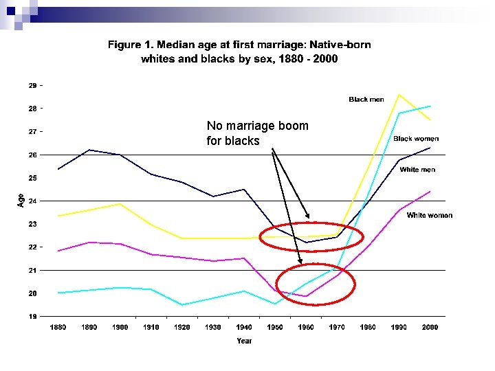 No marriage boom for blacks 