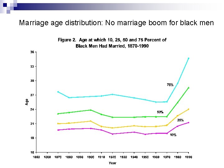 Marriage distribution: No marriage boom for black men 