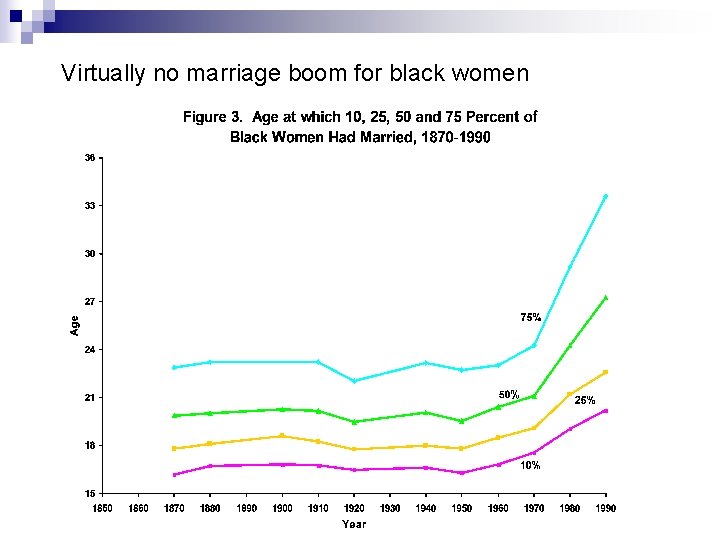 Virtually no marriage boom for black women 