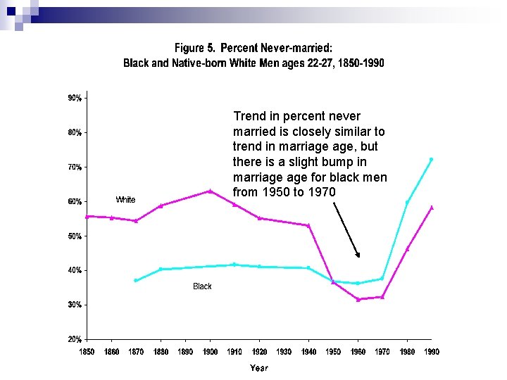 Trend in percent never married is closely similar to trend in marriage age, but