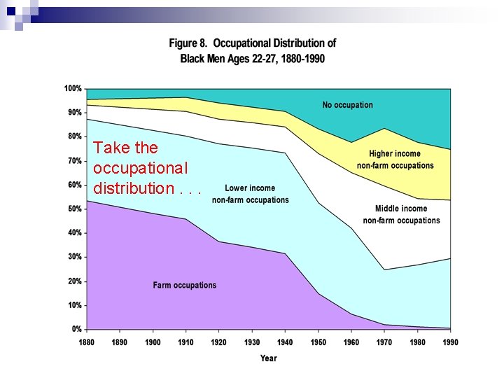 Take the occupational distribution. . . 